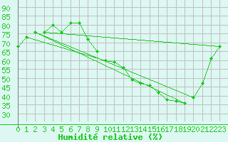 Courbe de l'humidit relative pour Vannes-Sn (56)