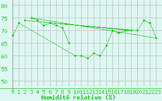 Courbe de l'humidit relative pour Le Talut - Belle-Ile (56)