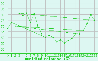 Courbe de l'humidit relative pour Chieming