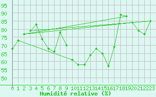 Courbe de l'humidit relative pour Weissfluhjoch