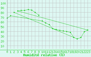 Courbe de l'humidit relative pour Sallles d'Aude (11)