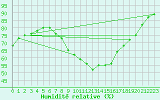 Courbe de l'humidit relative pour S. Valentino Alla Muta