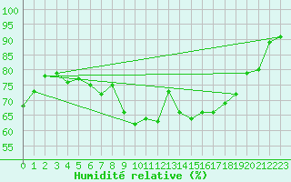 Courbe de l'humidit relative pour Sandillon (45)