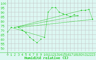 Courbe de l'humidit relative pour Ankara / Central