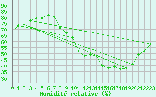 Courbe de l'humidit relative pour Avord (18)