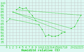 Courbe de l'humidit relative pour Fribourg (All)
