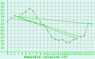 Courbe de l'humidit relative pour Le Mans (72)