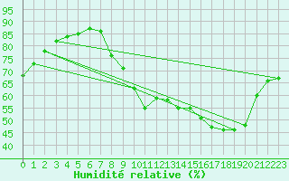 Courbe de l'humidit relative pour Lasne (Be)
