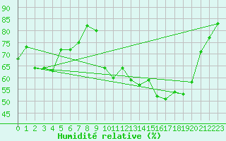 Courbe de l'humidit relative pour Chartres (28)