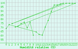 Courbe de l'humidit relative pour Bergn / Latsch