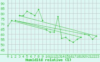 Courbe de l'humidit relative pour Jan (Esp)