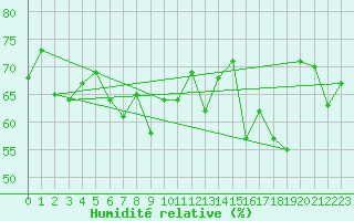 Courbe de l'humidit relative pour Setsa