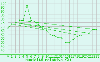 Courbe de l'humidit relative pour Nyon-Changins (Sw)