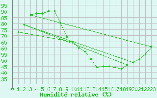 Courbe de l'humidit relative pour Amur (79)