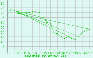 Courbe de l'humidit relative pour Paris - Montsouris (75)