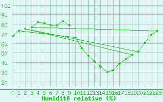 Courbe de l'humidit relative pour Aoste (It)