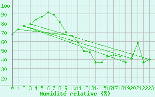 Courbe de l'humidit relative pour Montlimar (26)
