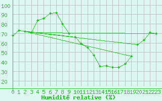 Courbe de l'humidit relative pour Mcon (71)