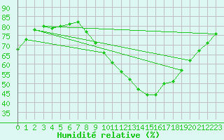 Courbe de l'humidit relative pour Aizenay (85)