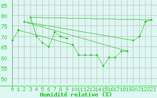 Courbe de l'humidit relative pour Dunkerque (59)