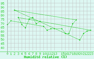 Courbe de l'humidit relative pour le bateau BATFR41