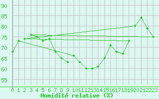 Courbe de l'humidit relative pour Le Mans (72)