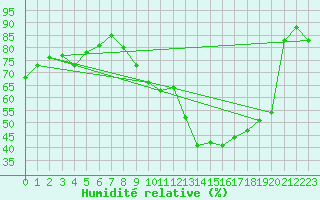 Courbe de l'humidit relative pour Strasbourg (67)