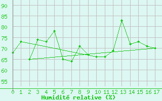 Courbe de l'humidit relative pour Orschwiller (67)