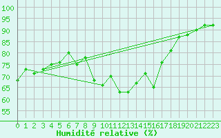 Courbe de l'humidit relative pour Soria (Esp)