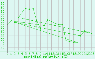 Courbe de l'humidit relative pour Hyres (83)