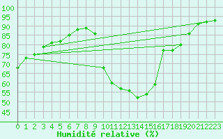 Courbe de l'humidit relative pour Cernay (86)