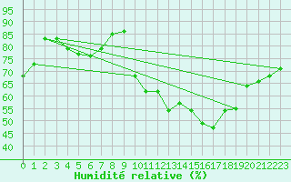 Courbe de l'humidit relative pour La Rochelle - Le Bout Blanc (17)