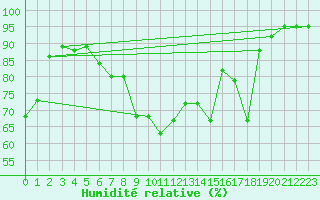 Courbe de l'humidit relative pour Finner