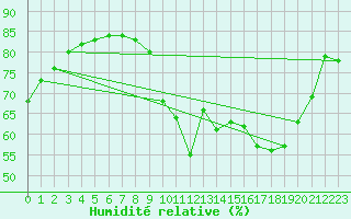 Courbe de l'humidit relative pour Sallles d'Aude (11)