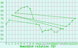 Courbe de l'humidit relative pour Amiens - Citadelle (80)