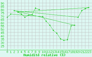 Courbe de l'humidit relative pour Colmar (68)