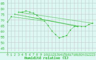Courbe de l'humidit relative pour Le Luc (83)