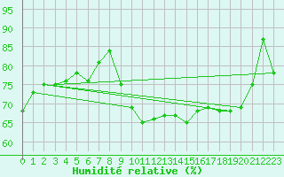 Courbe de l'humidit relative pour Lannion (22)