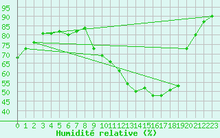 Courbe de l'humidit relative pour Castres-Nord (81)