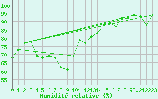 Courbe de l'humidit relative pour Weissensee / Gatschach