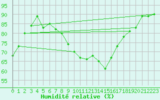 Courbe de l'humidit relative pour Coburg