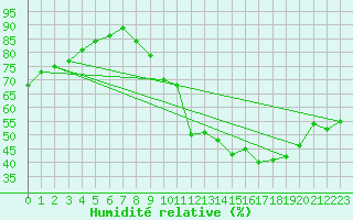 Courbe de l'humidit relative pour Millau (12)