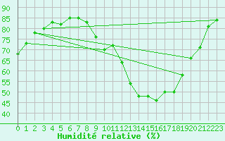 Courbe de l'humidit relative pour Le Luc (83)