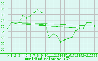 Courbe de l'humidit relative pour Coria
