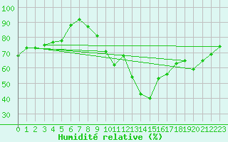 Courbe de l'humidit relative pour Les Pennes-Mirabeau (13)