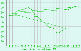 Courbe de l'humidit relative pour Liefrange (Lu)