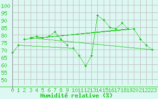 Courbe de l'humidit relative pour Stabroek