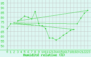 Courbe de l'humidit relative pour Orange (84)