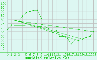 Courbe de l'humidit relative pour Agen (47)