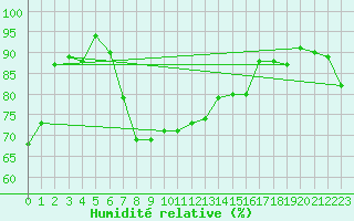Courbe de l'humidit relative pour Waltrop-Abdinghof